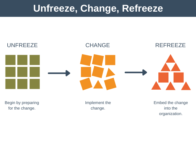 Diagram tiga langkah perubahan Kurt Lewin: Unfreeze, Change, Refreeze